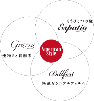 アメリカンスタイルはお客様の夢を形にする『エスパティオ』『グレイシア』『ビルフォート』３つのブランドを高耐震高気密の省エネツーバイフォー工法で実現しました。